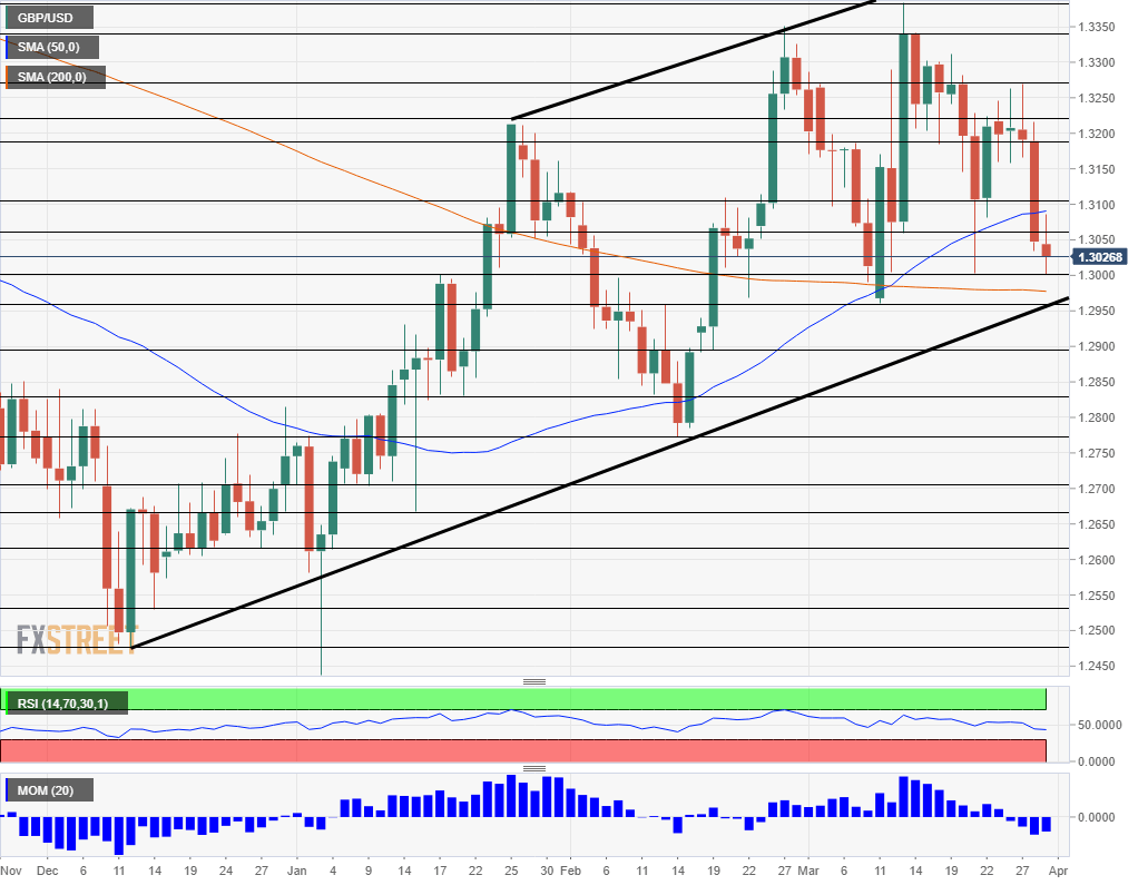 GBP USD technical daily analysis April 1 5 2019